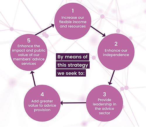 AdviceUK Strategic Objectives